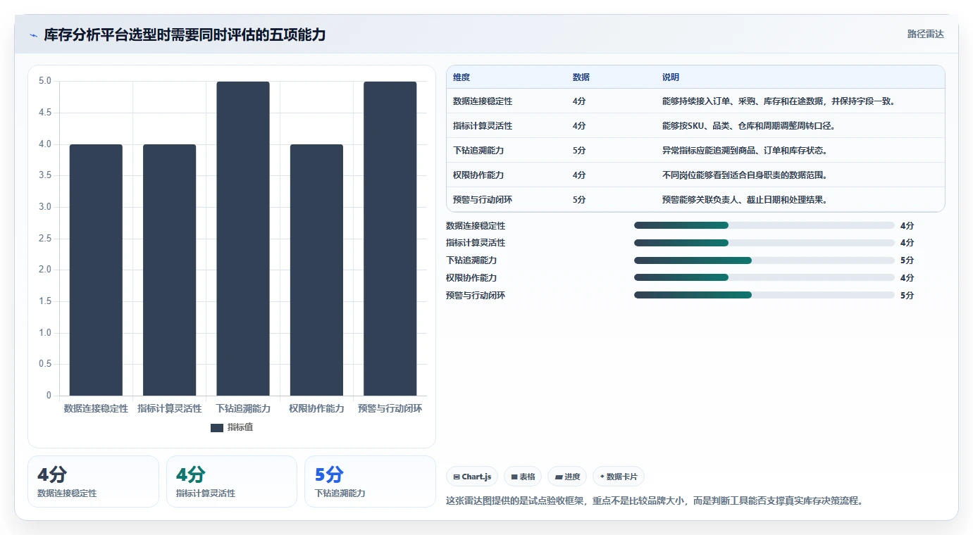 电商库存方案设计：周转天数场景的成本控制怎么做