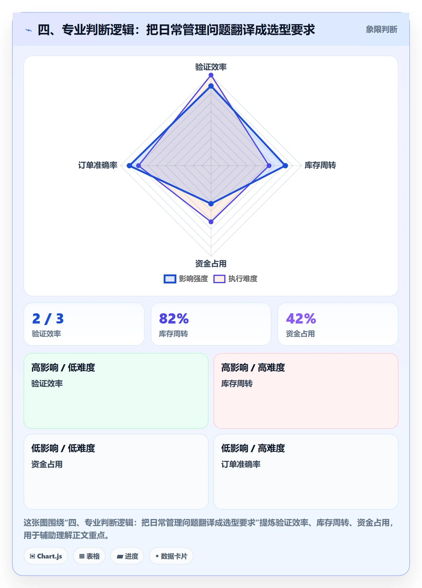 四、专业判断逻辑：把日常管理问题翻译成选型要求