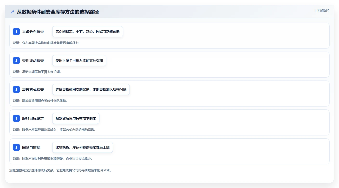 仓库安全库存管理能力清单：成本控制需要覆盖哪些安全库存公式事项
