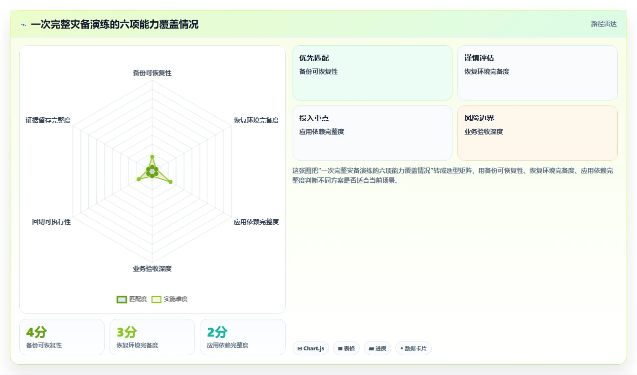 数据库存:项目经理年度版清单:灾备演练需要检查哪些环节