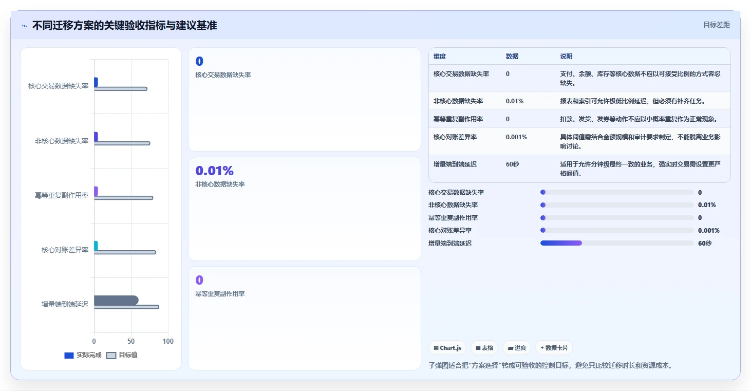 数据库存：技术负责人问题诊断：事务一致性卡在数据迁移风险怎么办