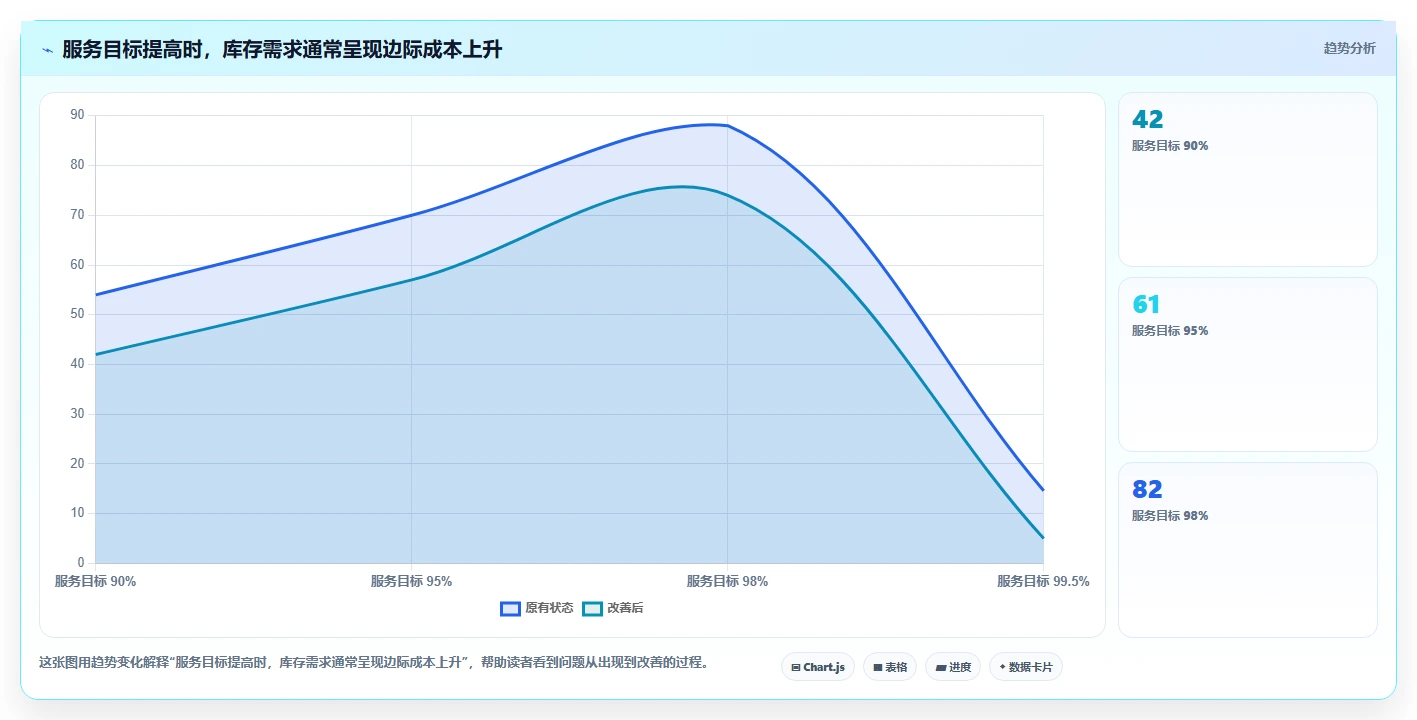 仓库安全库存管理检查方法：通过动态调整评估自动化方案质量