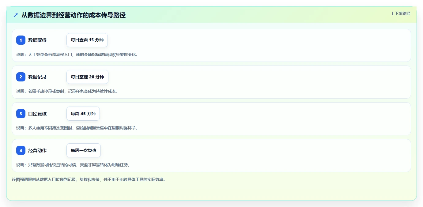 拼多多数据分析工具免费业务拆解：使用限制为什么影响流程设计