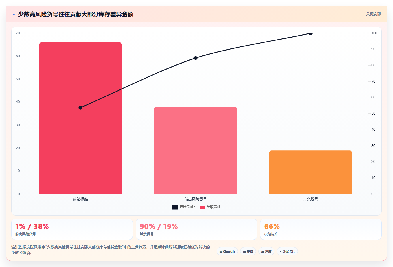 库存出入库:仓库主管核心指标:判断盘点流程是否正在缓解账实不符