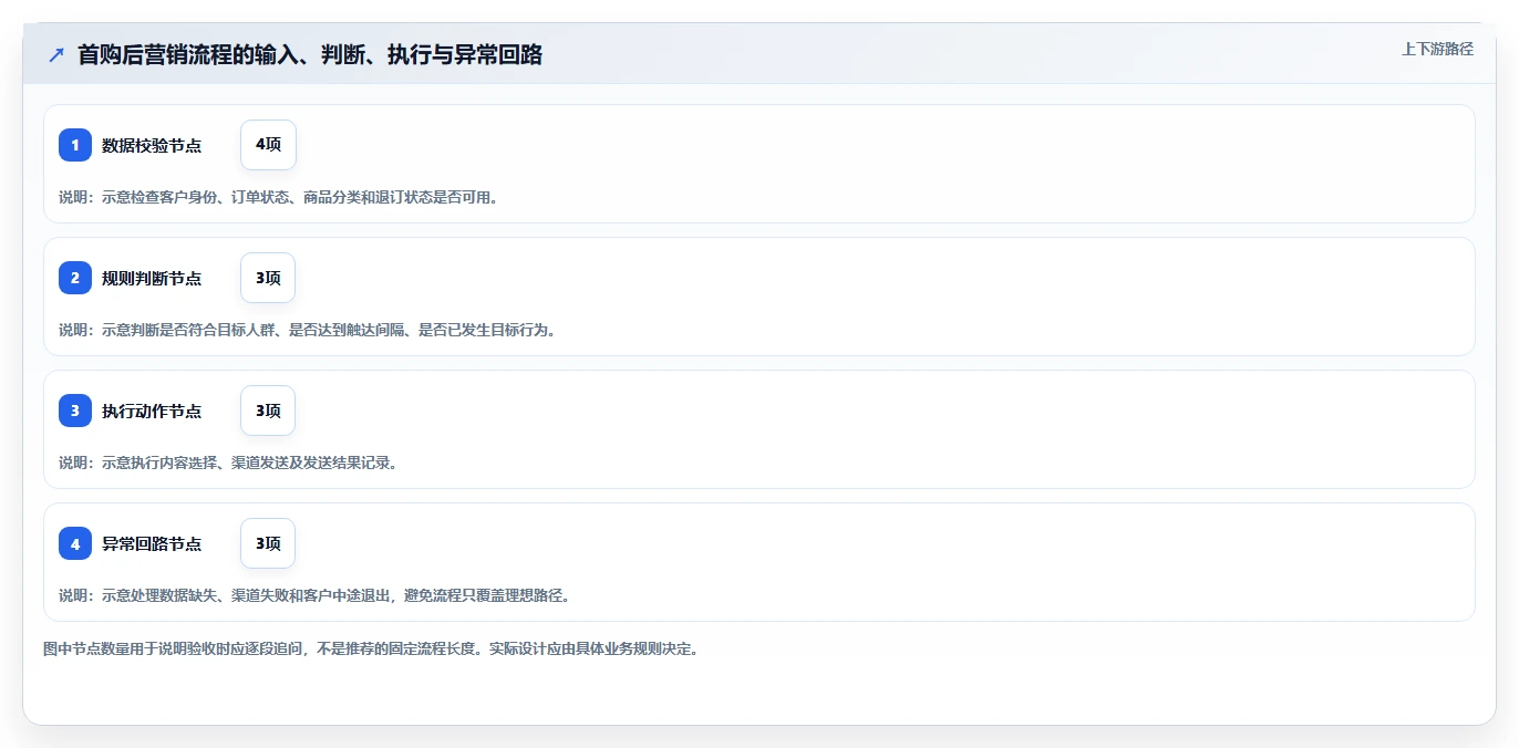 电商crm系统怎么选？自动营销相关的标准化管理判断标准