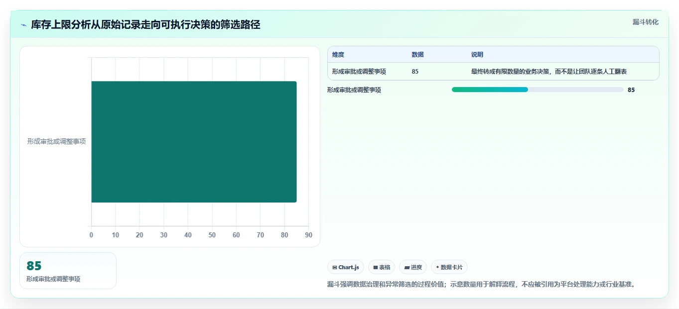 仓库安全库存管理业务拆解:库存上限为什么影响增长策略