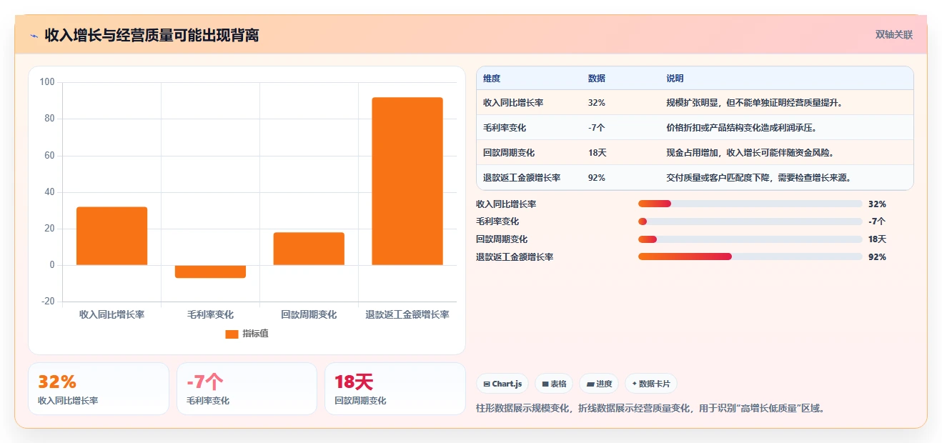运营管理平台管理要点：经营分析的常见误区如何设计