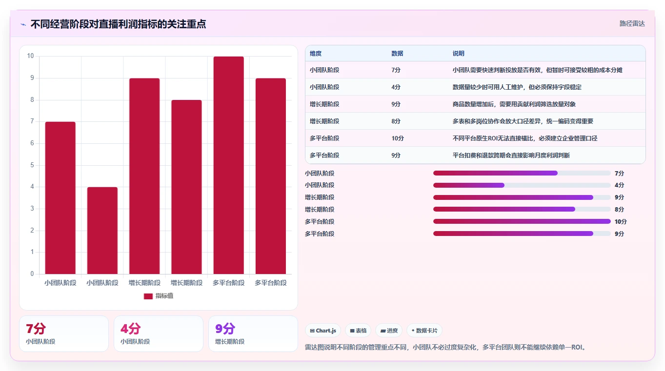 电商利润计算：直播团队流程图解：平台费用如何减少ROI口径混乱