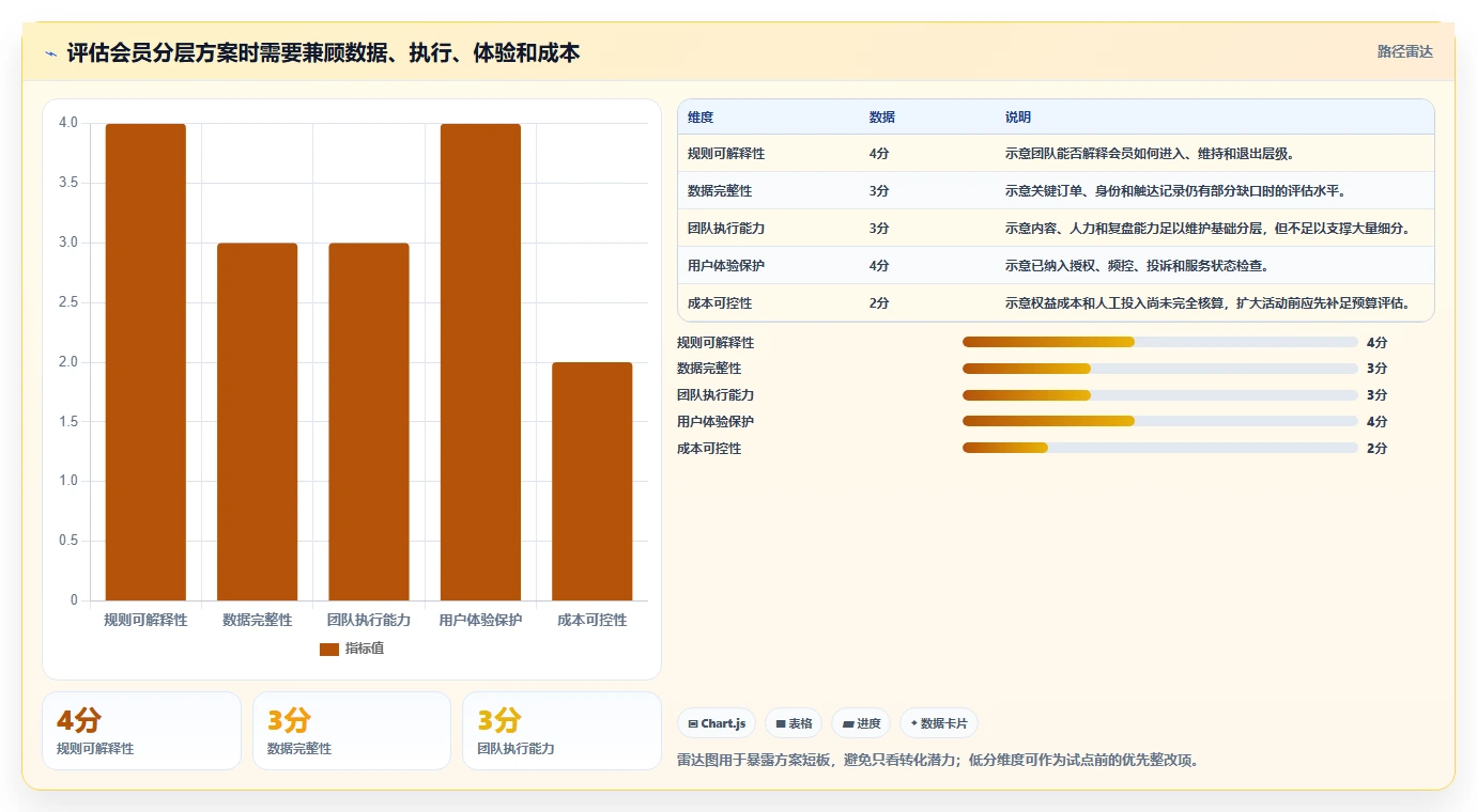 电商crm系统怎么管？以会员分层为核心的日常管理方案