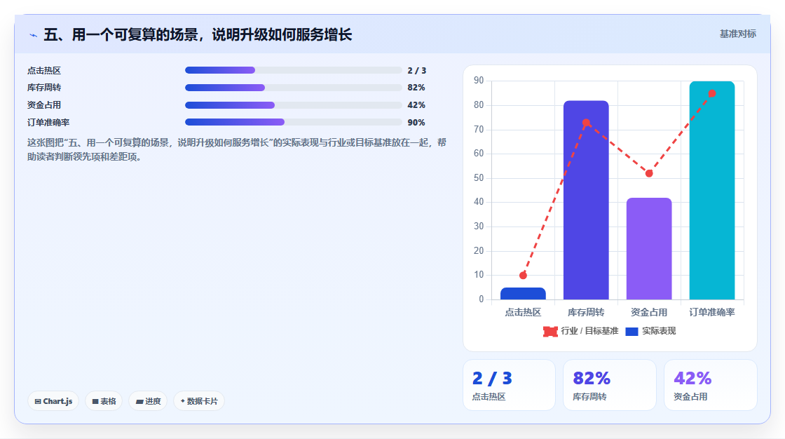 五、用一个可复算的场景，说明升级如何服务增长