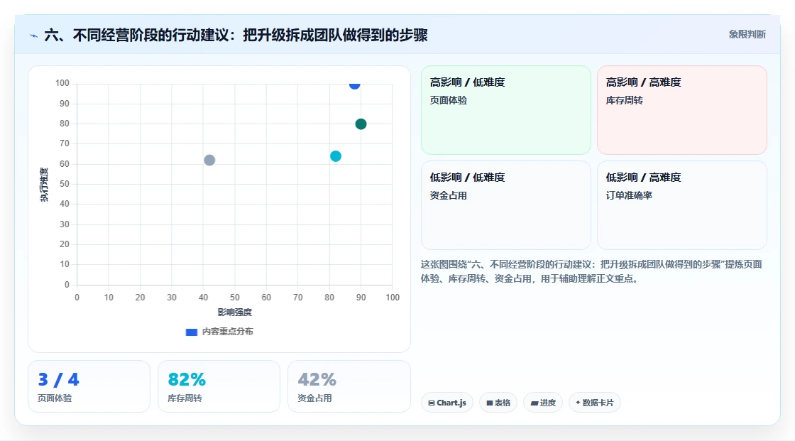 六、不同经营阶段的行动建议:把升级拆成团队做得到的步骤