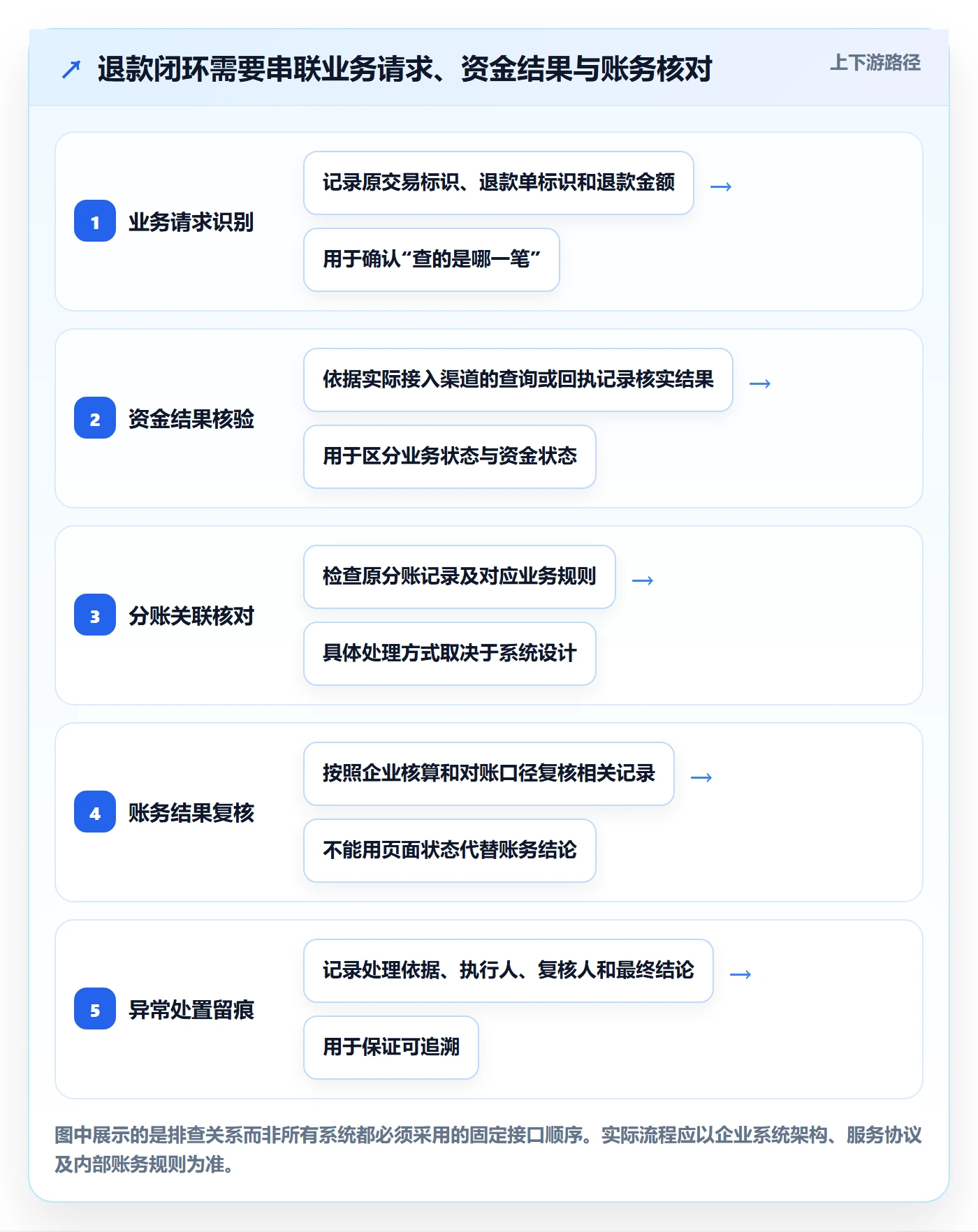 分账系统进阶课：围绕退款处理完善风险排查