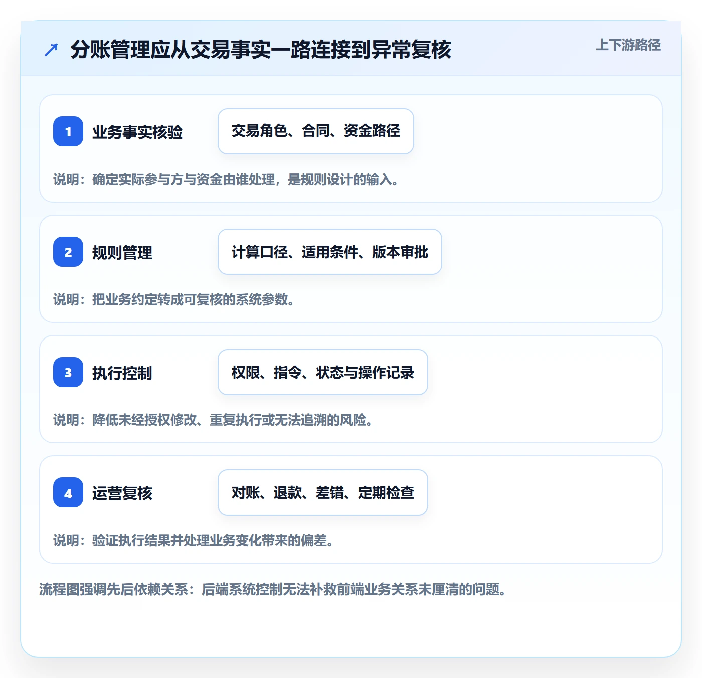 分账系统管理要点：合规要求的实操教程如何设计
