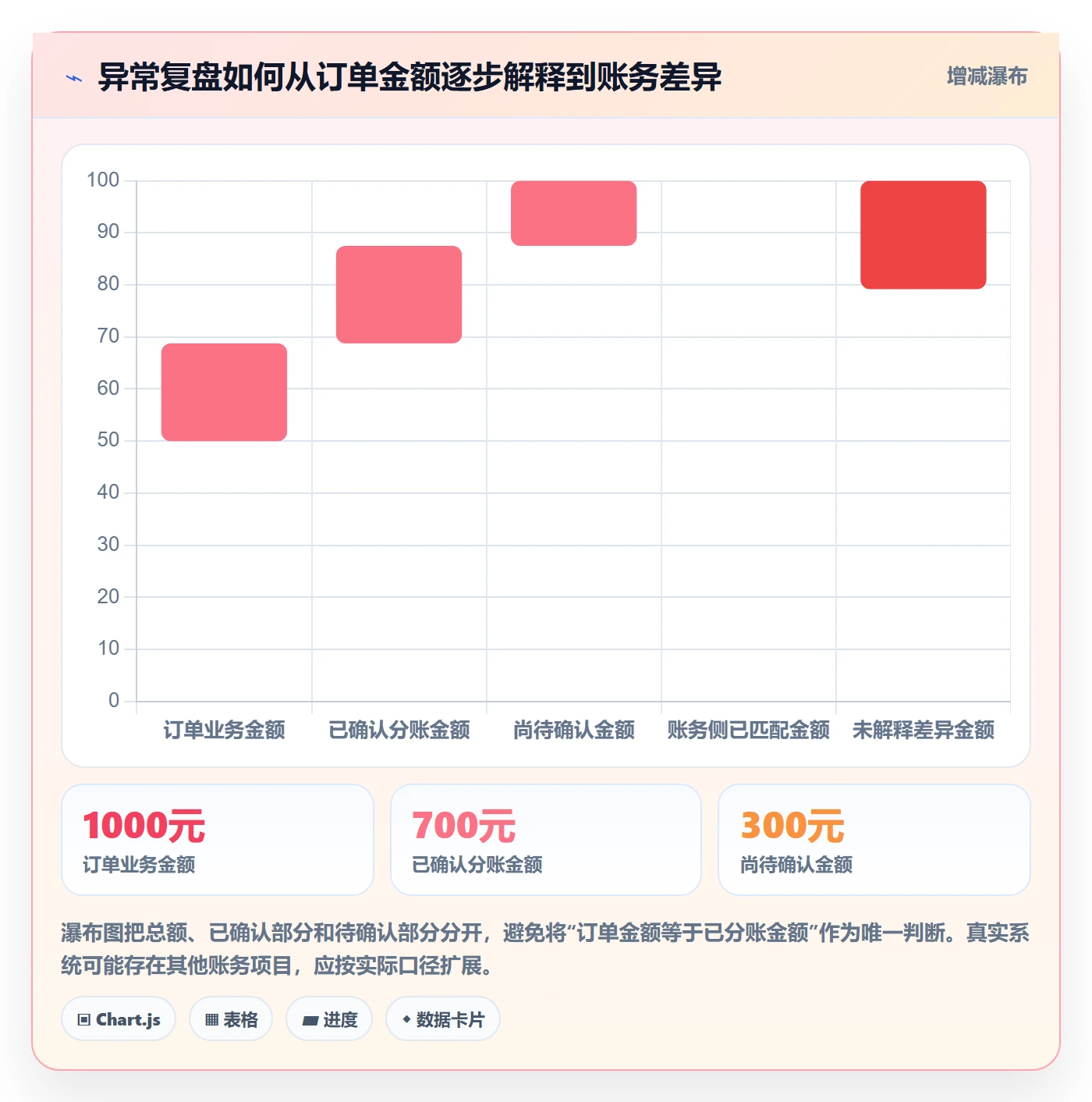 分账系统检查方法：通过接口对接评估日常管理质量