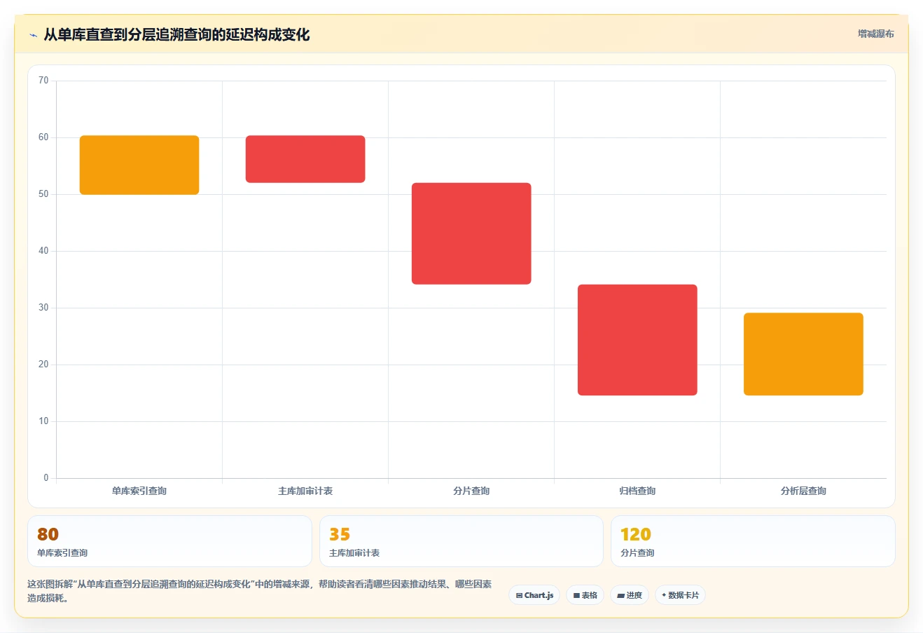 数据库存：技术负责人对比指南：不同性能优化方案如何影响支持完整追溯