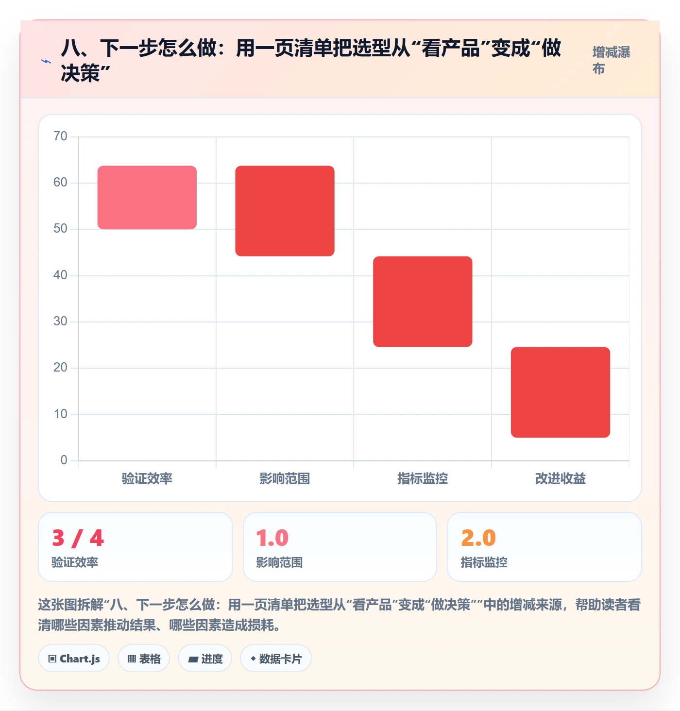 八、下一步怎么做：用一页清单把选型从“看产品”变成“做决策”