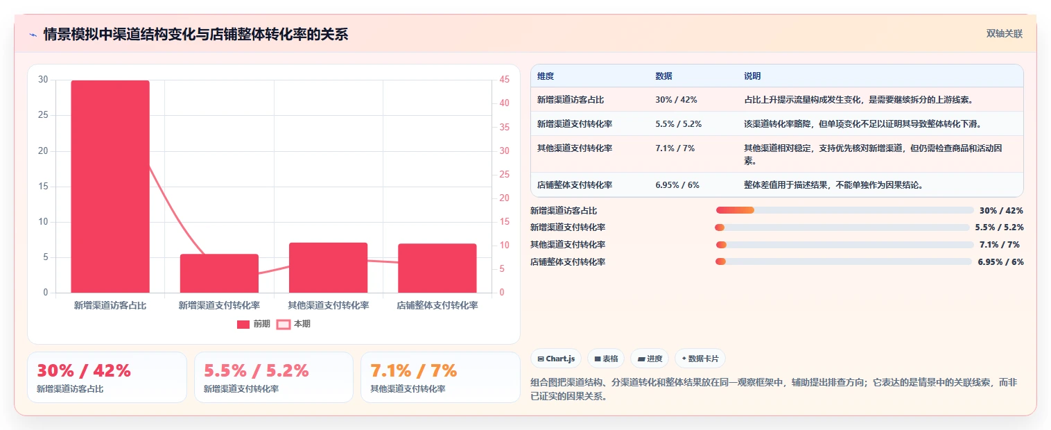 电商数据运营进阶课：围绕经营复盘完善自动化方案