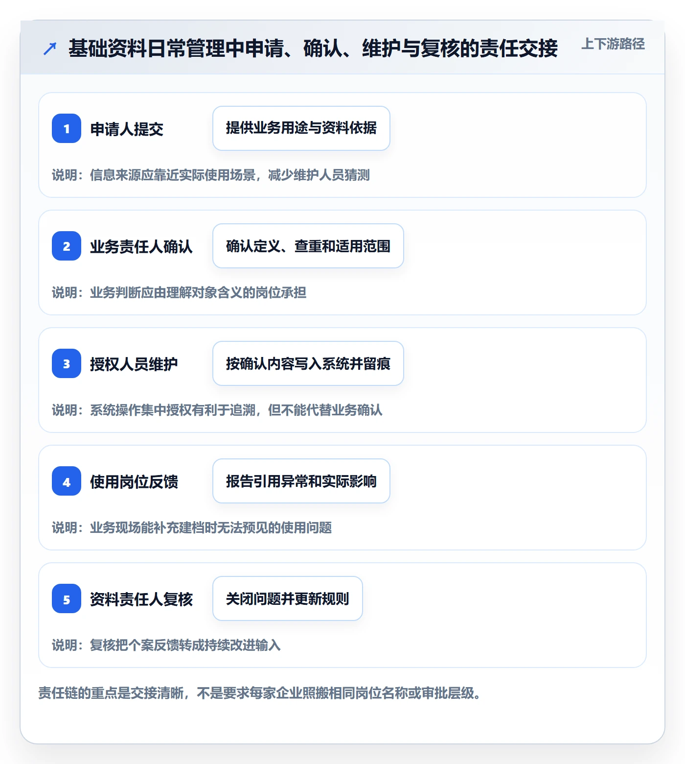 erp数据录入问题诊断：基础资料如何用日常管理改进