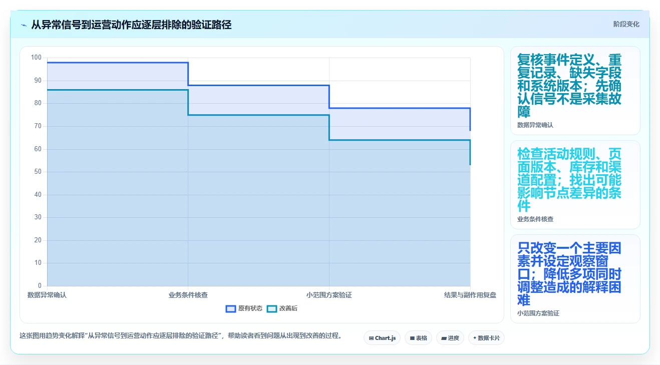 运营数据怎么优化？先从数据采集的进阶玩法入手