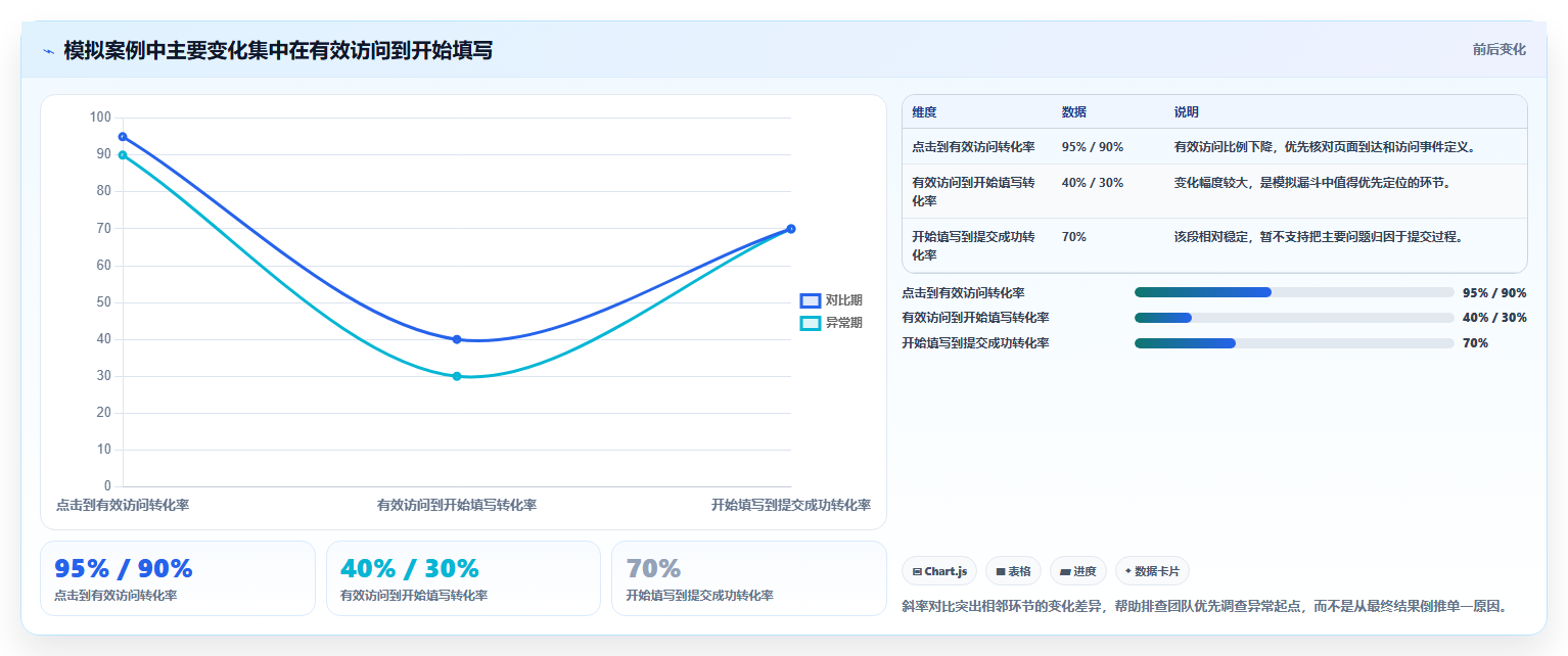 运营数据避坑指南：转化漏斗环节的风险排查要注意什么