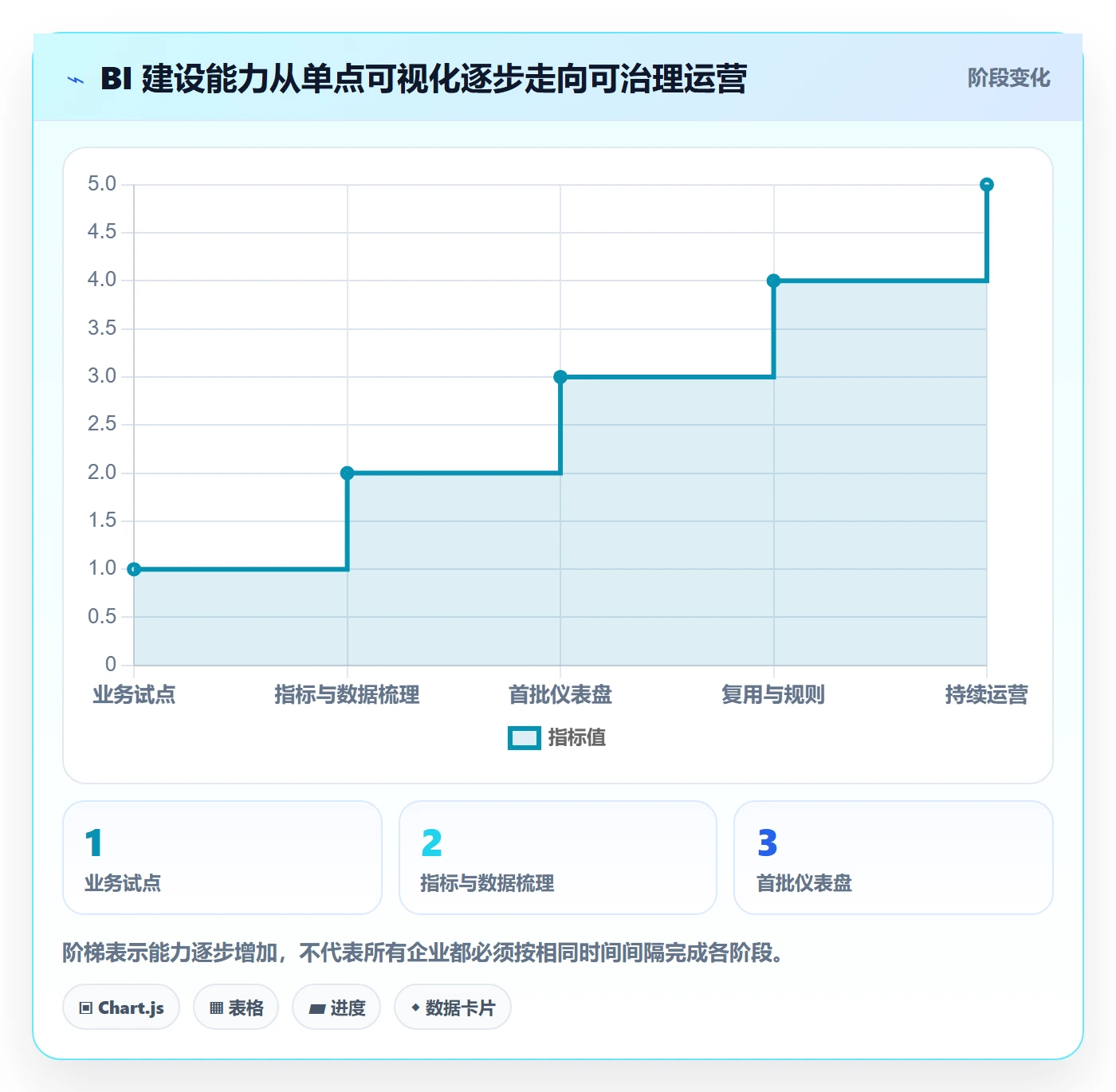 bi 平台建设路线：从仪表盘到标准化管理分几步