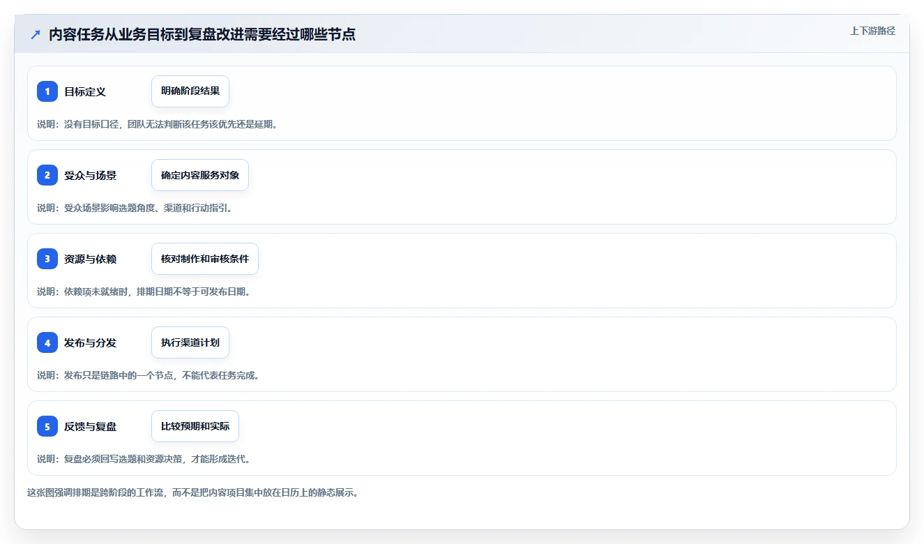 想做好运营工具，先掌握进阶玩法中的内容排期
