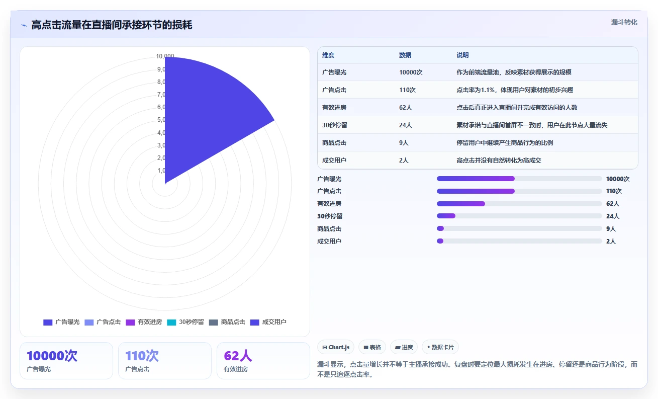 直播数据复盘：投流人员快速排查：点击率为何会导致主播节奏乱