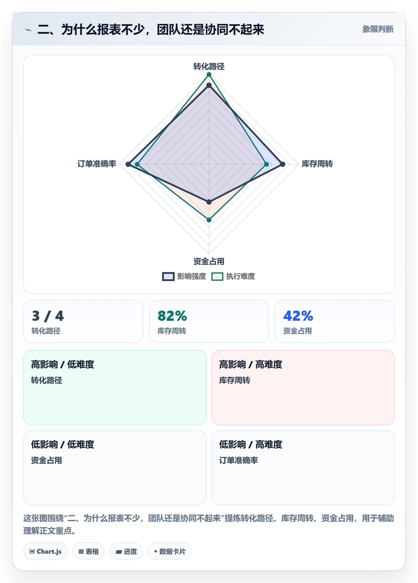 二、为什么报表不少，团队还是协同不起来