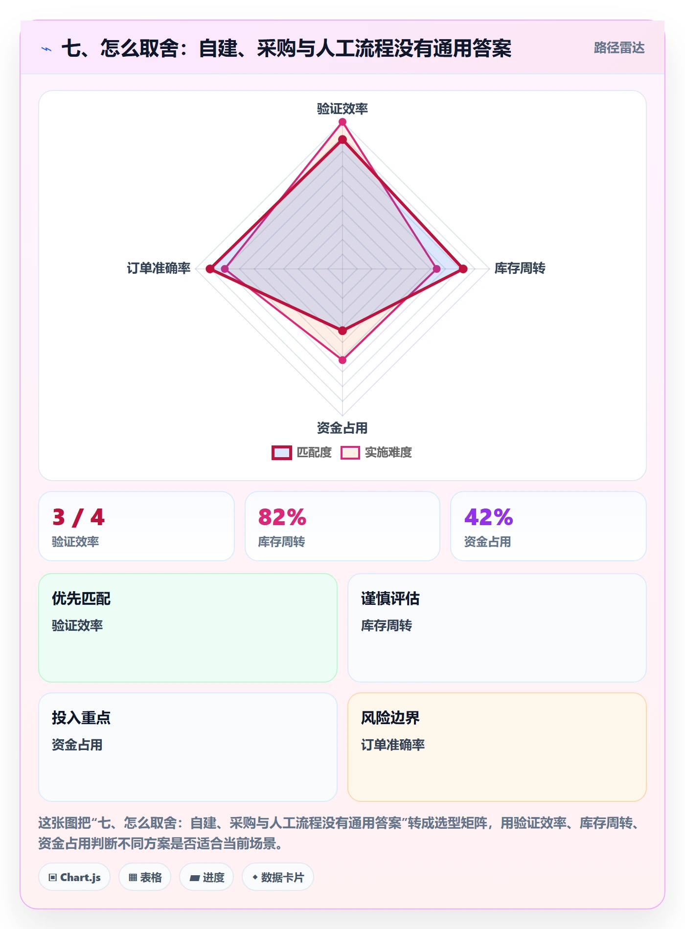 七、怎么取舍：自建、采购与人工流程没有通用答案