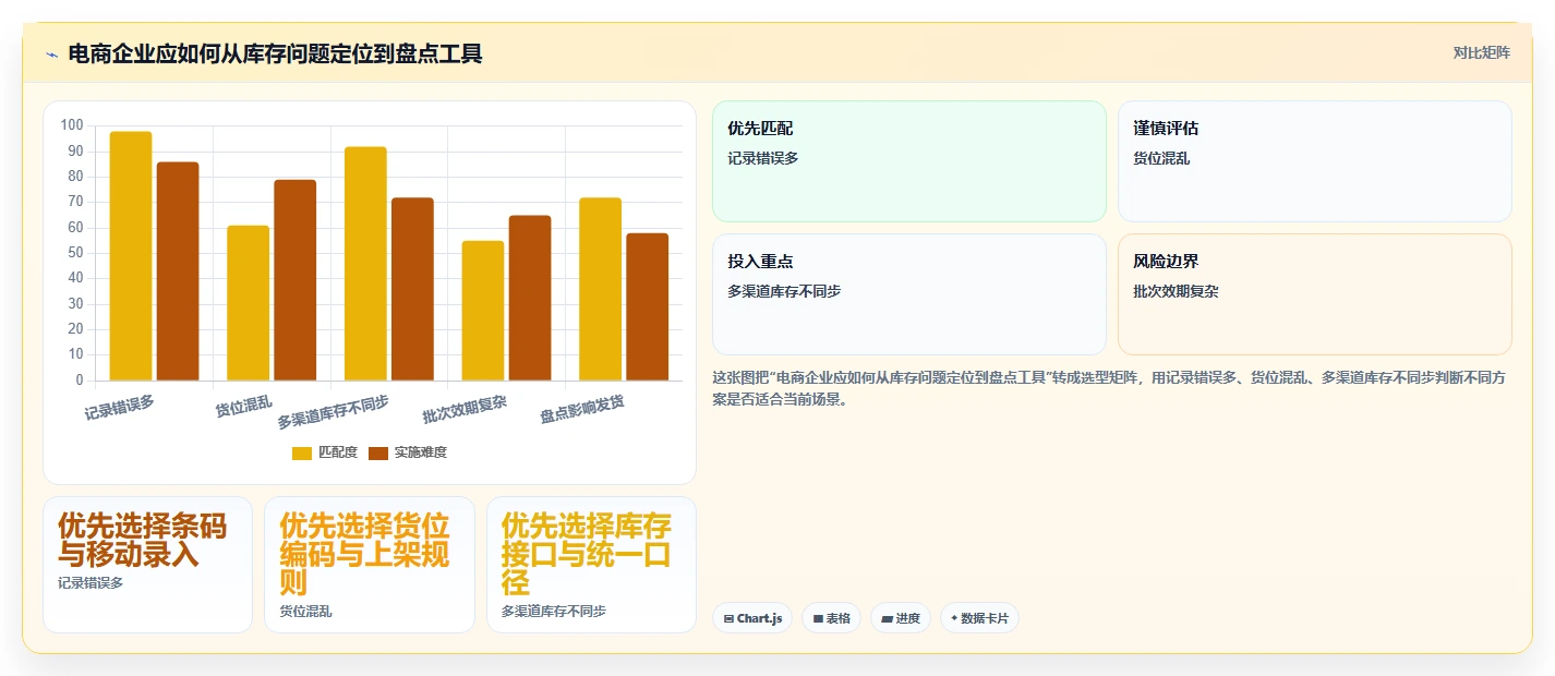 电商库存怎么优化?先从盘点管理的选型方法入手