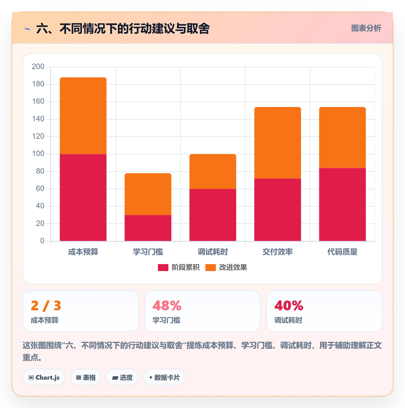 六、不同情况下的行动建议与取舍