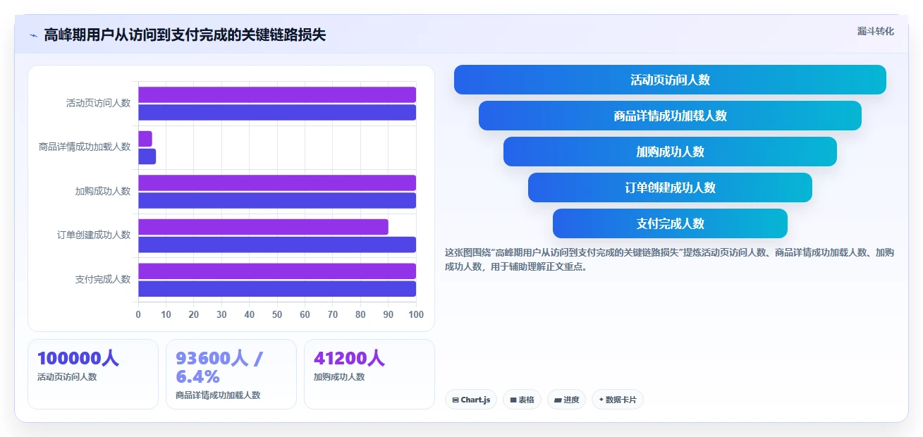 电商系统开发：产品经理核心指标：判断性能优化是否正在缓解高峰期卡顿