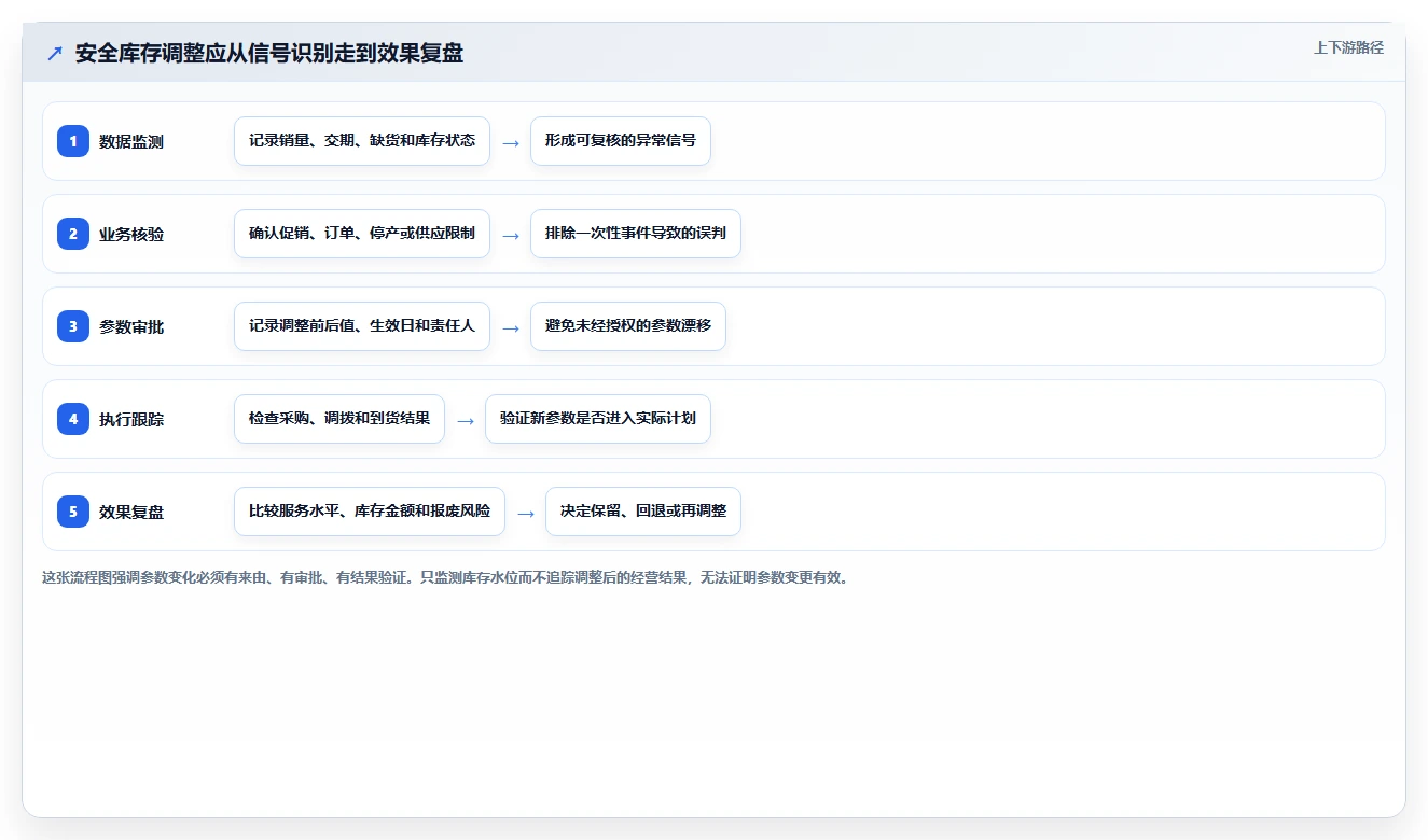 仓库安全库存管理避坑指南：动态调整环节的日常管理要注意什么