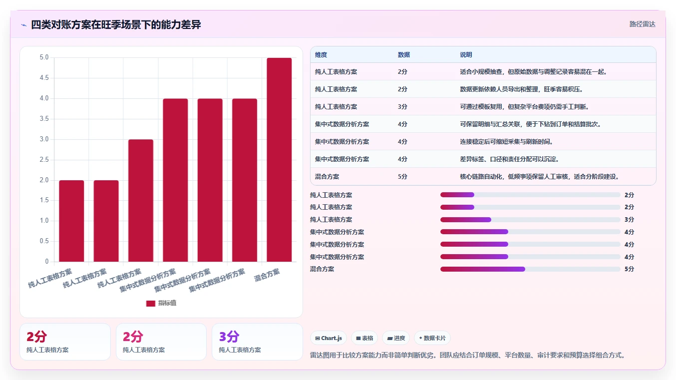 电商管理实践指南：财务对账的旺季准备怎样更有效