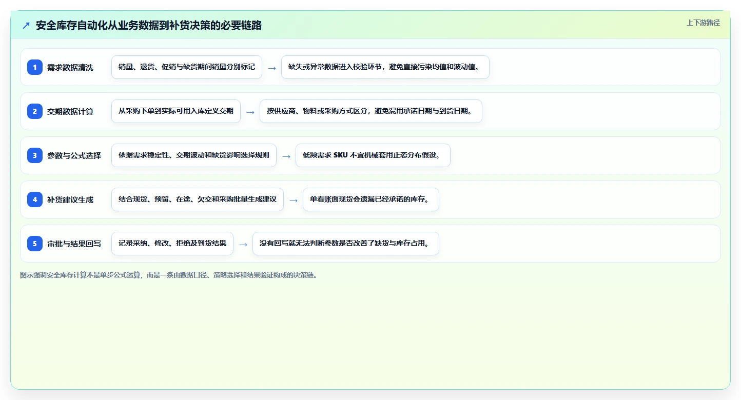 仓库安全库存管理怎么选？安全库存公式相关的自动化方案判断标准
