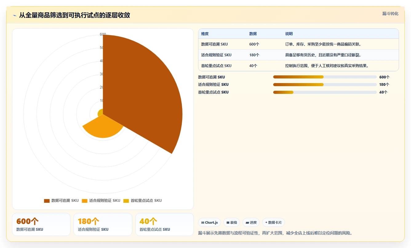 电商库存选择标准：补货计划维度如何评估精细化运营