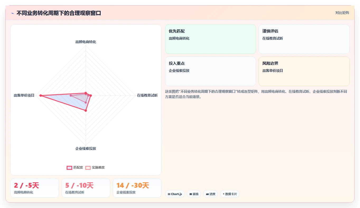 运营工具问题诊断：投放优化如何用团队协同改进