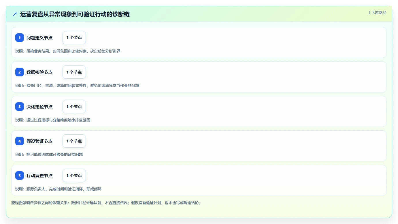 运营数据问题诊断：复盘报告如何用新手避坑改进