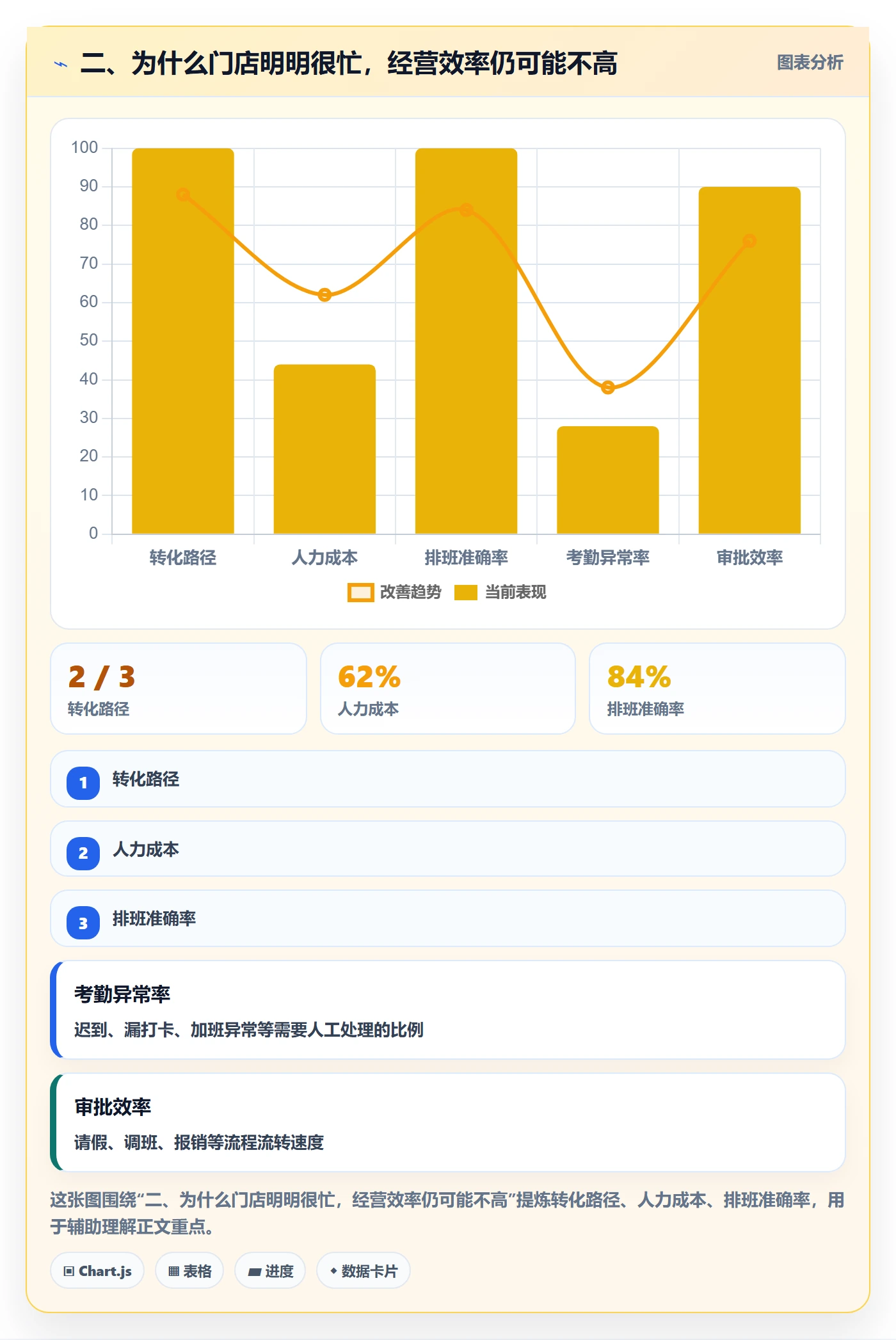 二、为什么门店明明很忙，经营效率仍可能不高