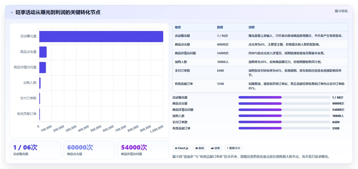 电商管理从0到1：营销活动的旺季准备与操作要点