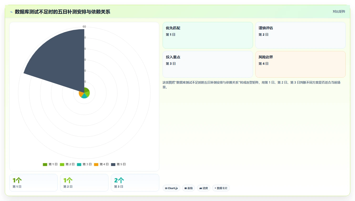 电商系统开发：运营负责人问题诊断：数据库设计卡在测试不充分怎么办