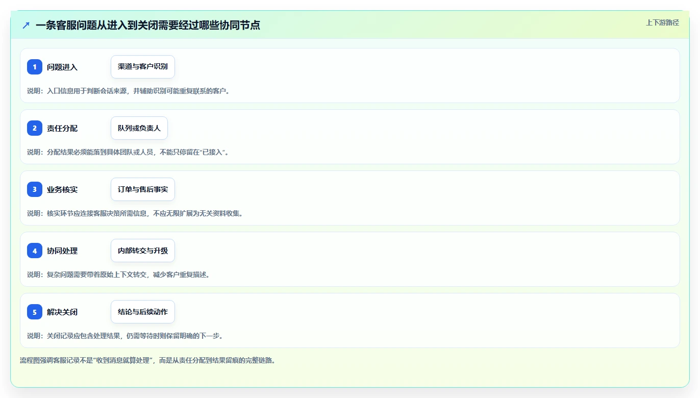 电商crm系统从0到1：客服协同的中小商家与操作要点