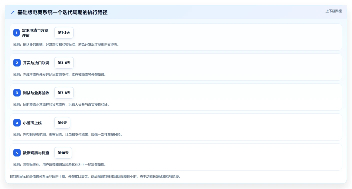 电商系统开发：创业团队基础版教程：持续迭代从准备到复盘