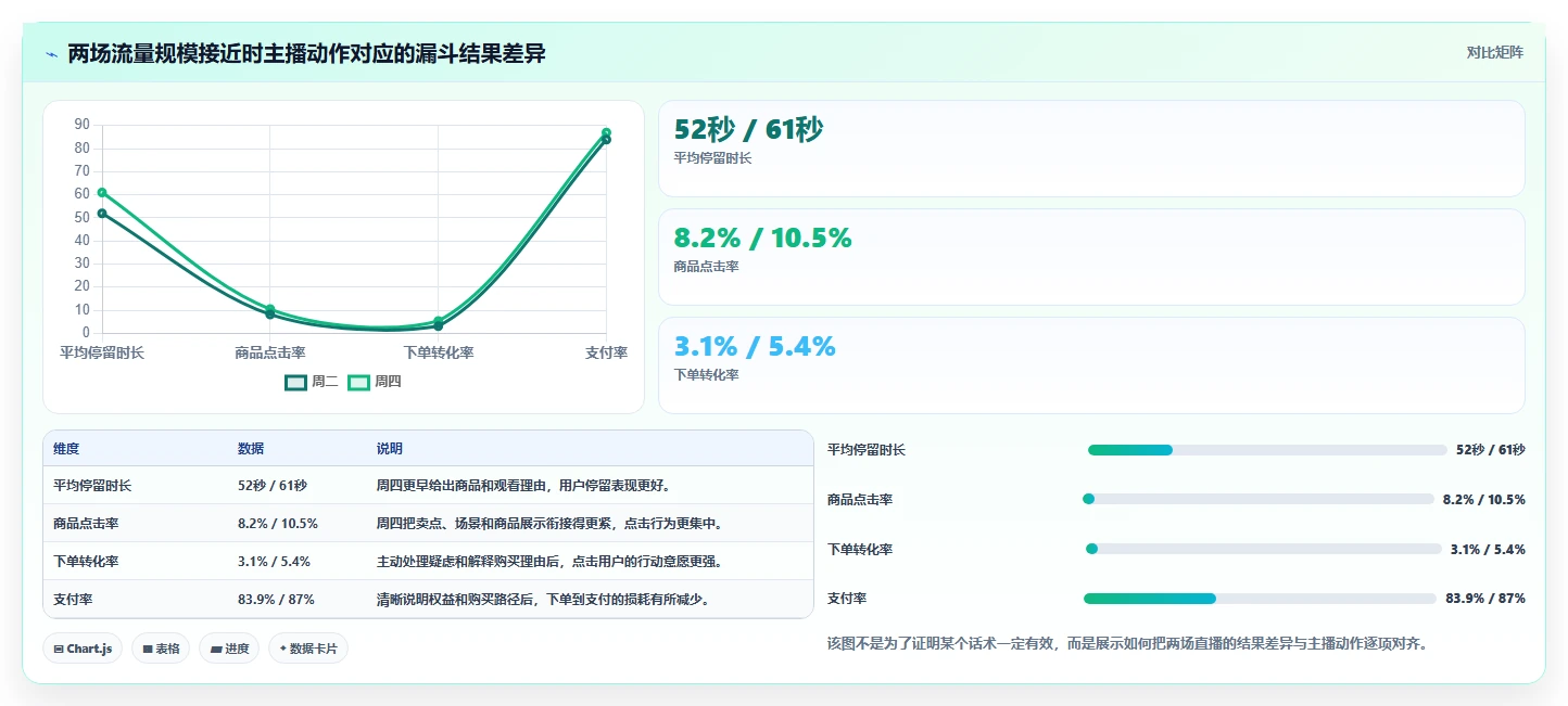 直播数据复盘：主播实操指南：围绕主播表现解决“转化波动大