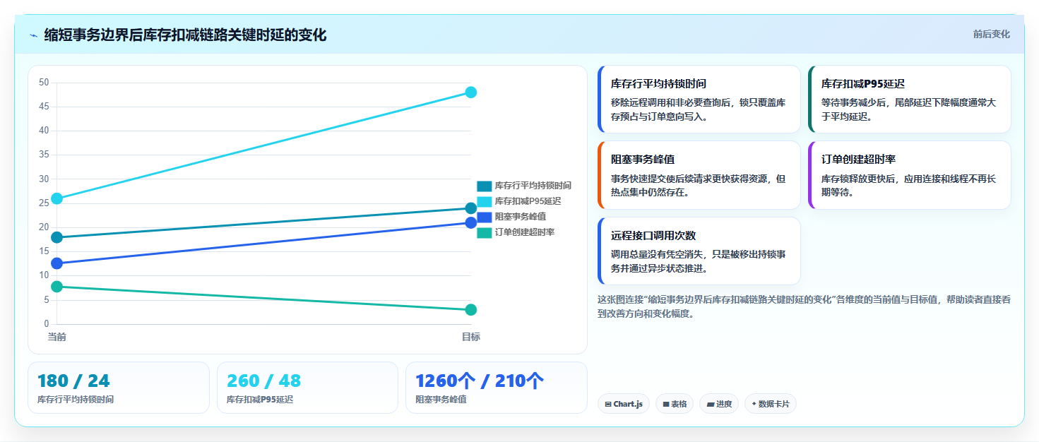 数据库存：仓储系统团队流程优化：高并发秒杀怎样减少锁等待严重