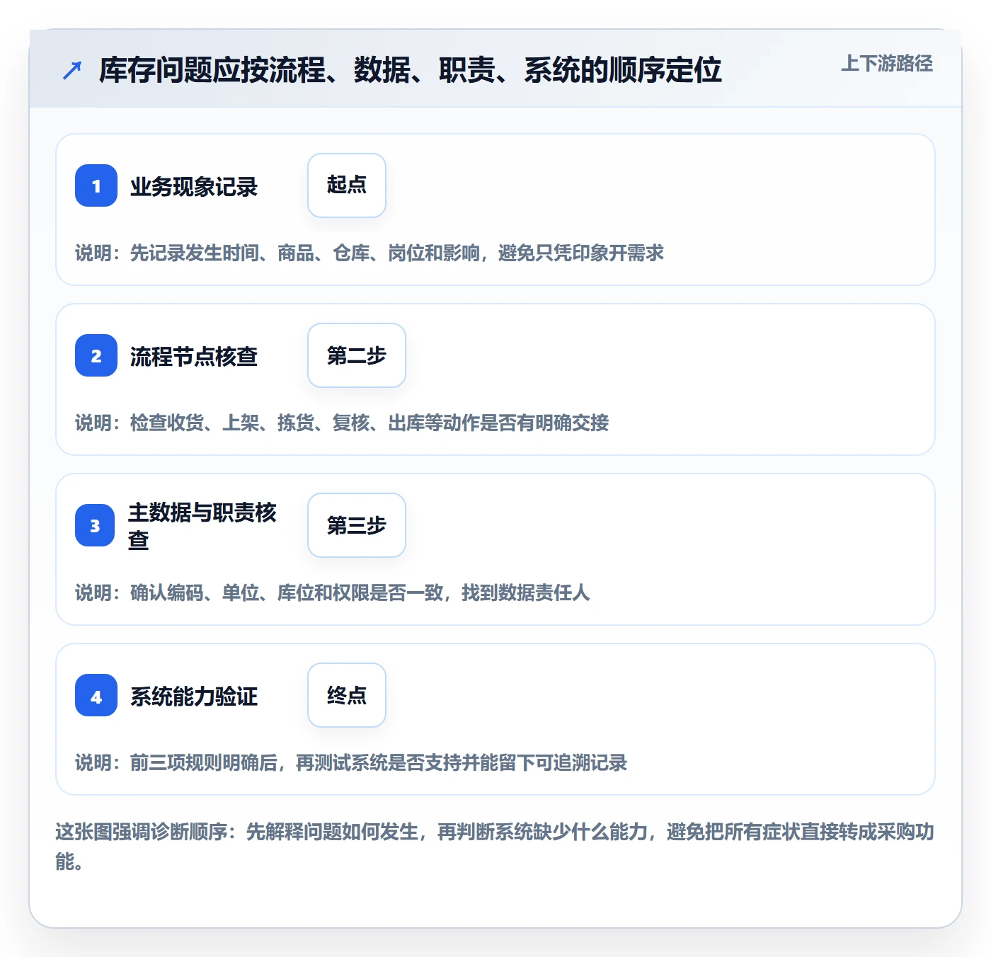 库存管理系统问题诊断：系统选型如何用新手避坑改进