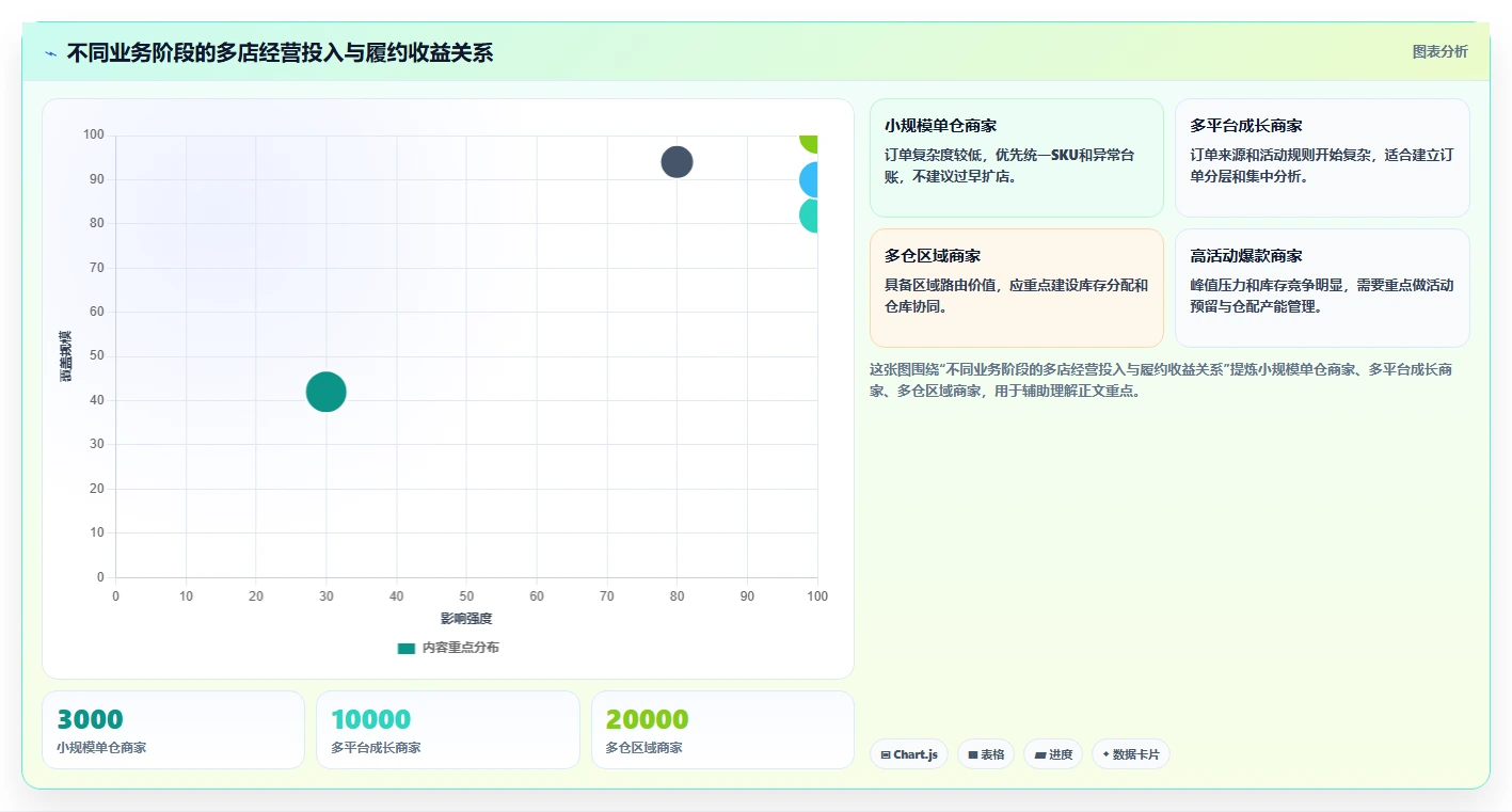 电商管理问题诊断：订单履约如何用多店经营改进