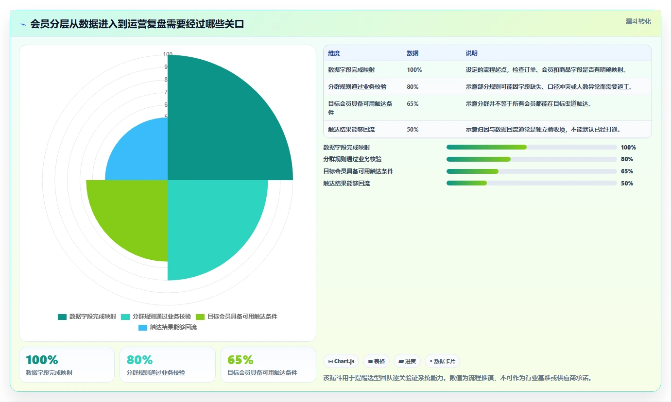 电商crm系统选择标准：会员分层维度如何评估工具对比
