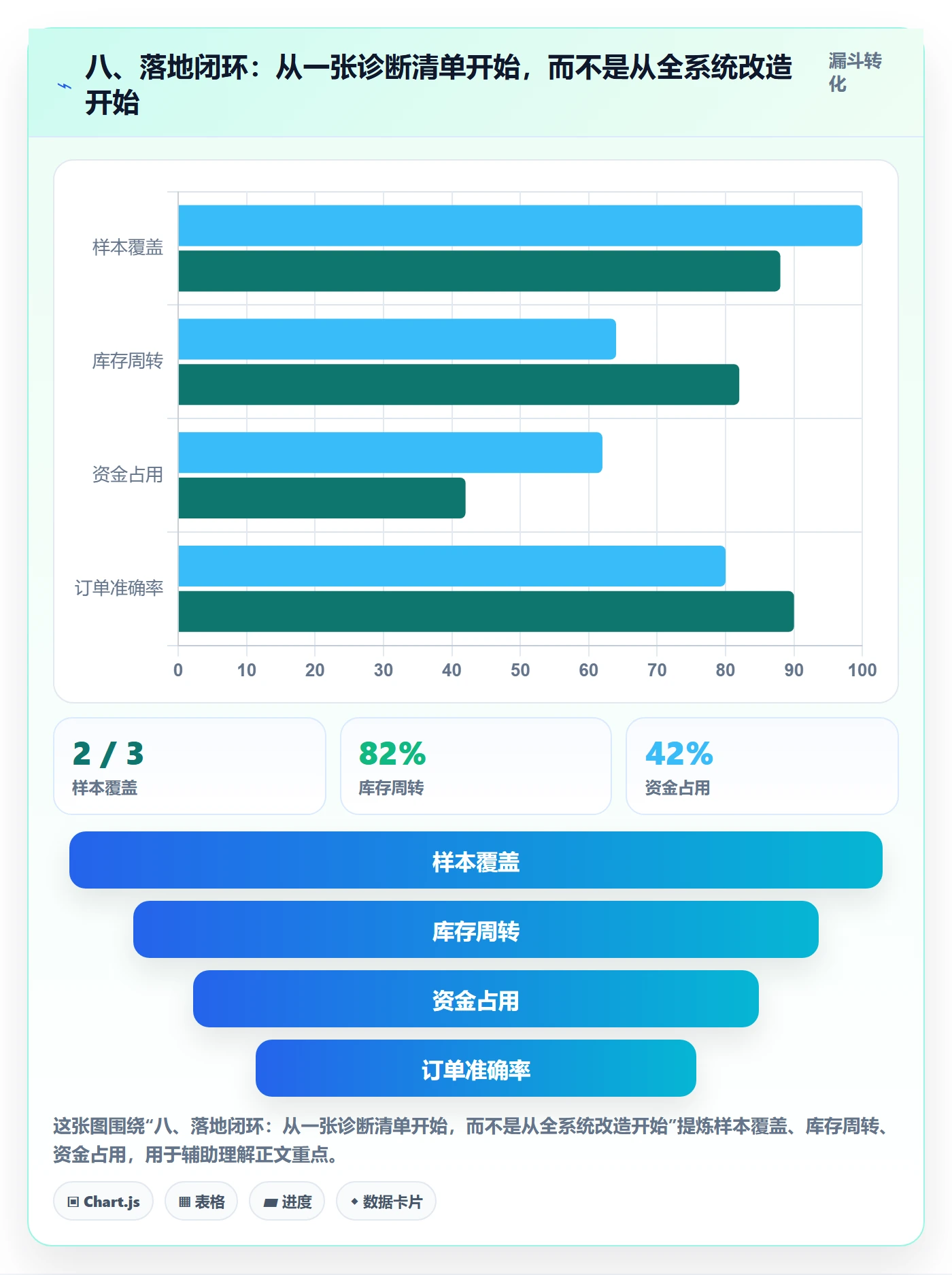 八、落地闭环:从一张诊断清单开始,而不是从全系统改造开始
