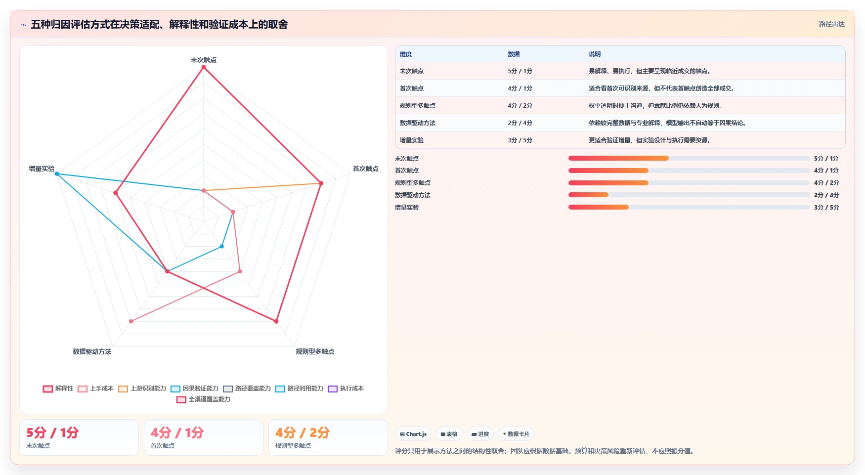 电商数据运营方案设计：渠道归因场景的精细化运营怎么做
